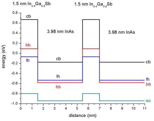 The following figure shows the electron and hole band edges