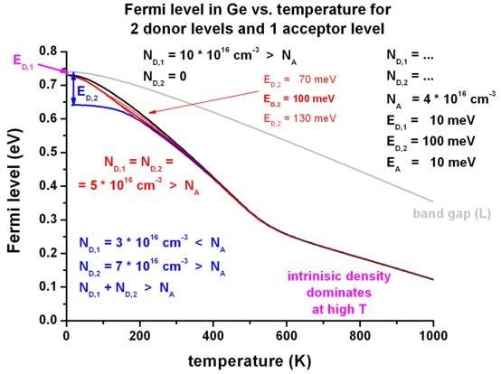 Fermi Level Semiconductor