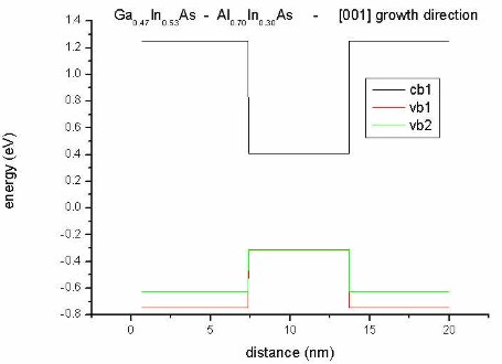 Splitting due to strain The heavy hole band vb1 is lower than the light 