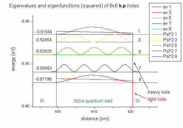 The arrows point to the heavy hole and light hole band edges