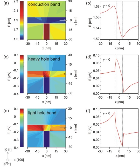  a c e Color maps of the conduction heavy hole and light hole band 