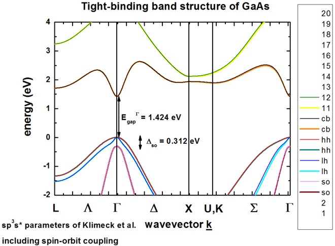 ../../../_images/BandStructureGaAs_so_Klimeck.jpg