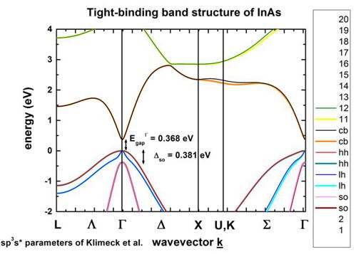 ../../../_images/BandStructureInAs_so_Klimeck.jpg