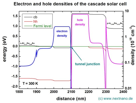 ../../../_images/CascadeSolarCell_densities_tunneljunction.jpeg