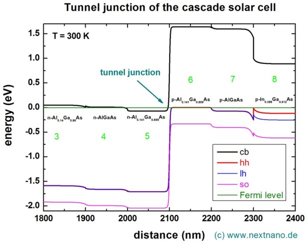 ../../../_images/CascadeSolarCell_tunneljunction.jpeg