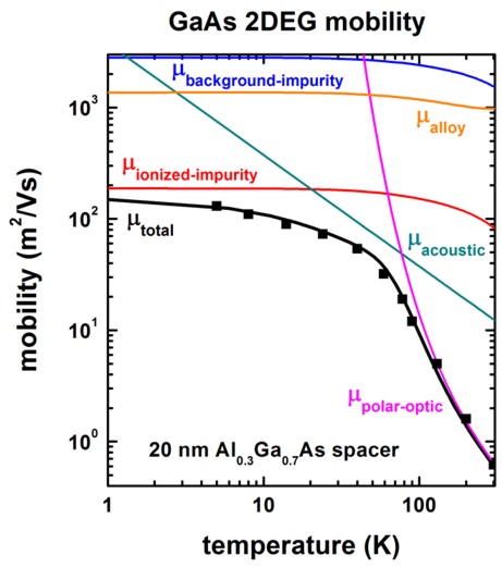 ../../../_images/GaAs_mobility_WalukiewiczFig2.jpg