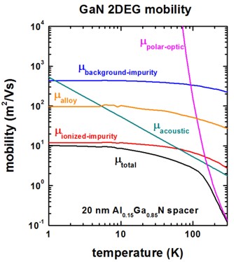 ../../../_images/GaN_mobility_WalukiewiczFig4.jpg