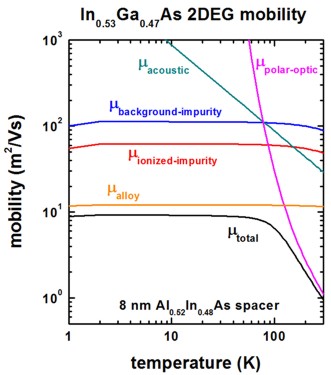 ../../../_images/InGaAs_mobility_WalukiewiczFig8.jpg
