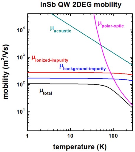 ../../../_images/InSb_QW_mobility_Fig3.jpg