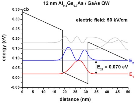 ../../../_images/SQW_12nm_Field50kVcm.jpg