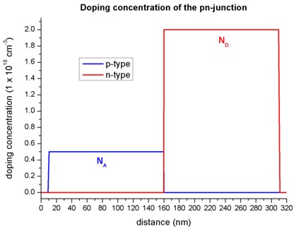 ../../../_images/dopingconcentrationofpnjunction.jpg