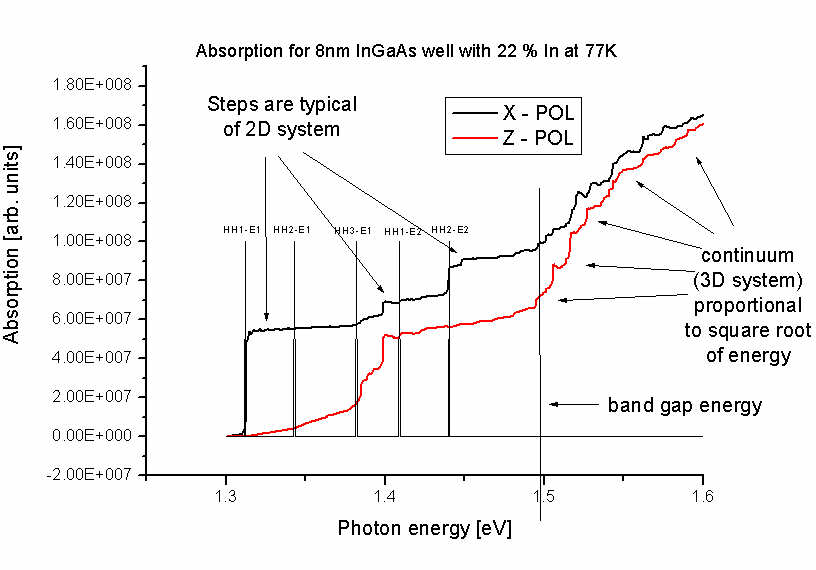 Optical absorption spectrum of the QW
