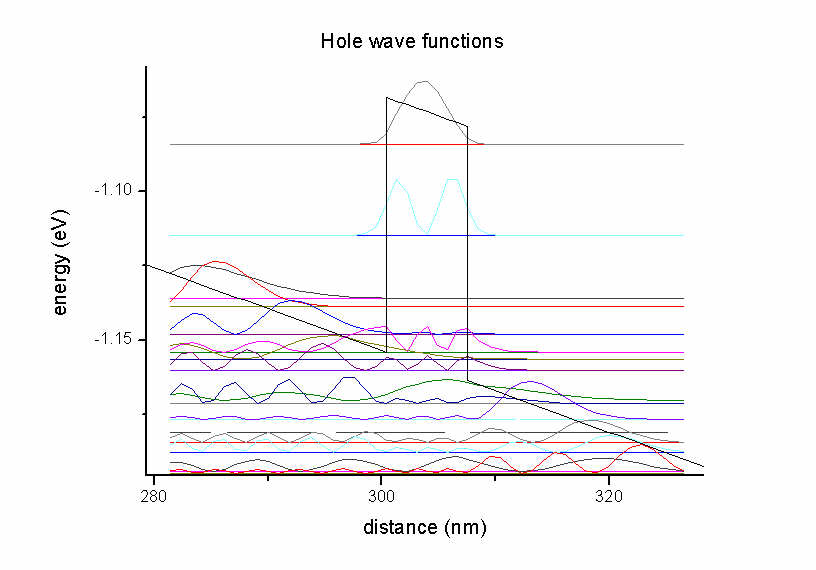 Hole states in the QW