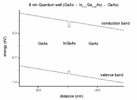 Band structure of the QW