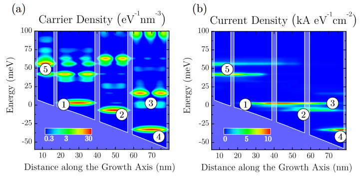 Electron and current density of a QCL