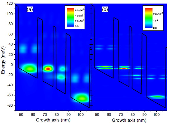 Electron density of a QCL