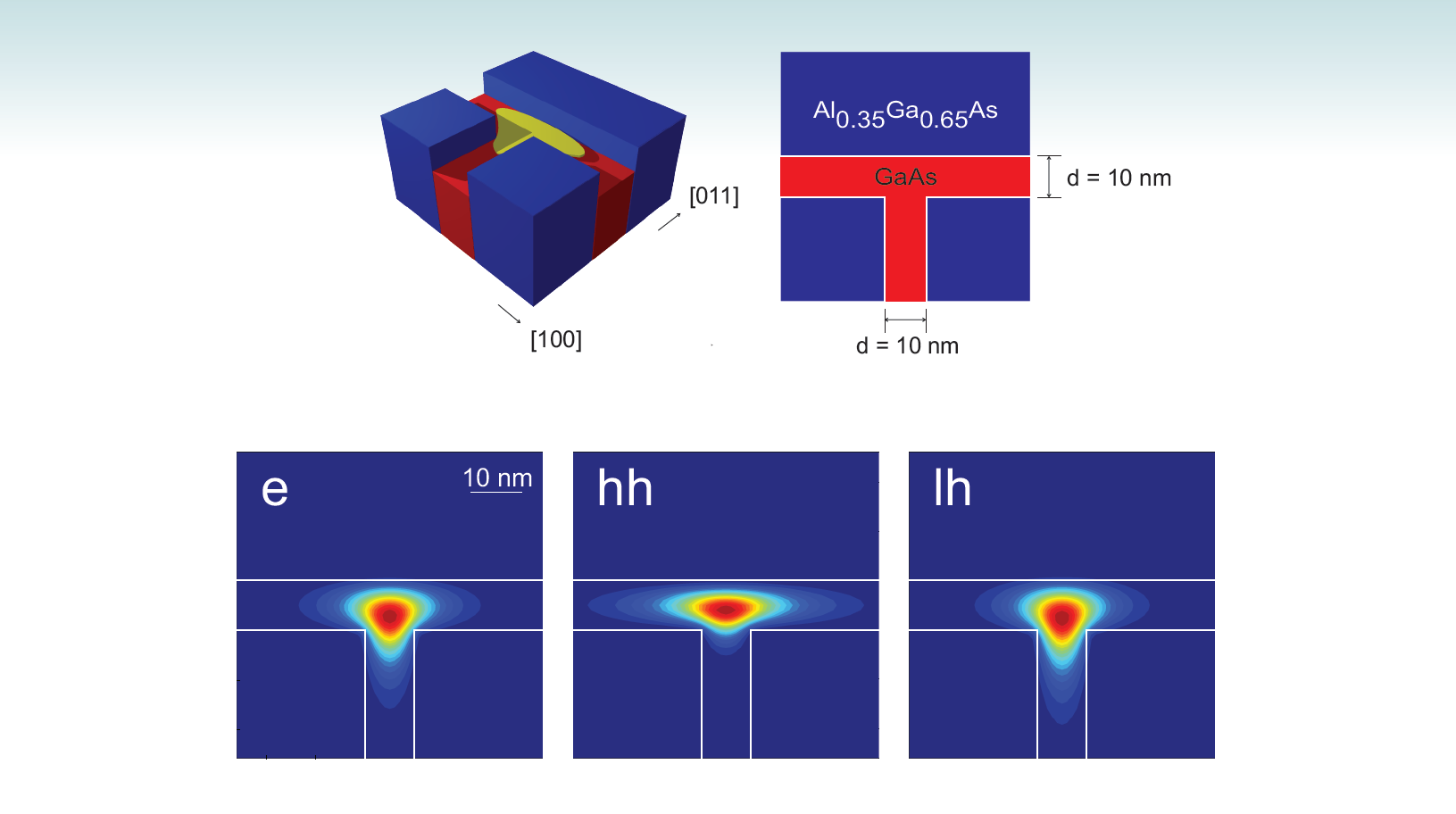 nextnano - Software for semiconductor nanodevices